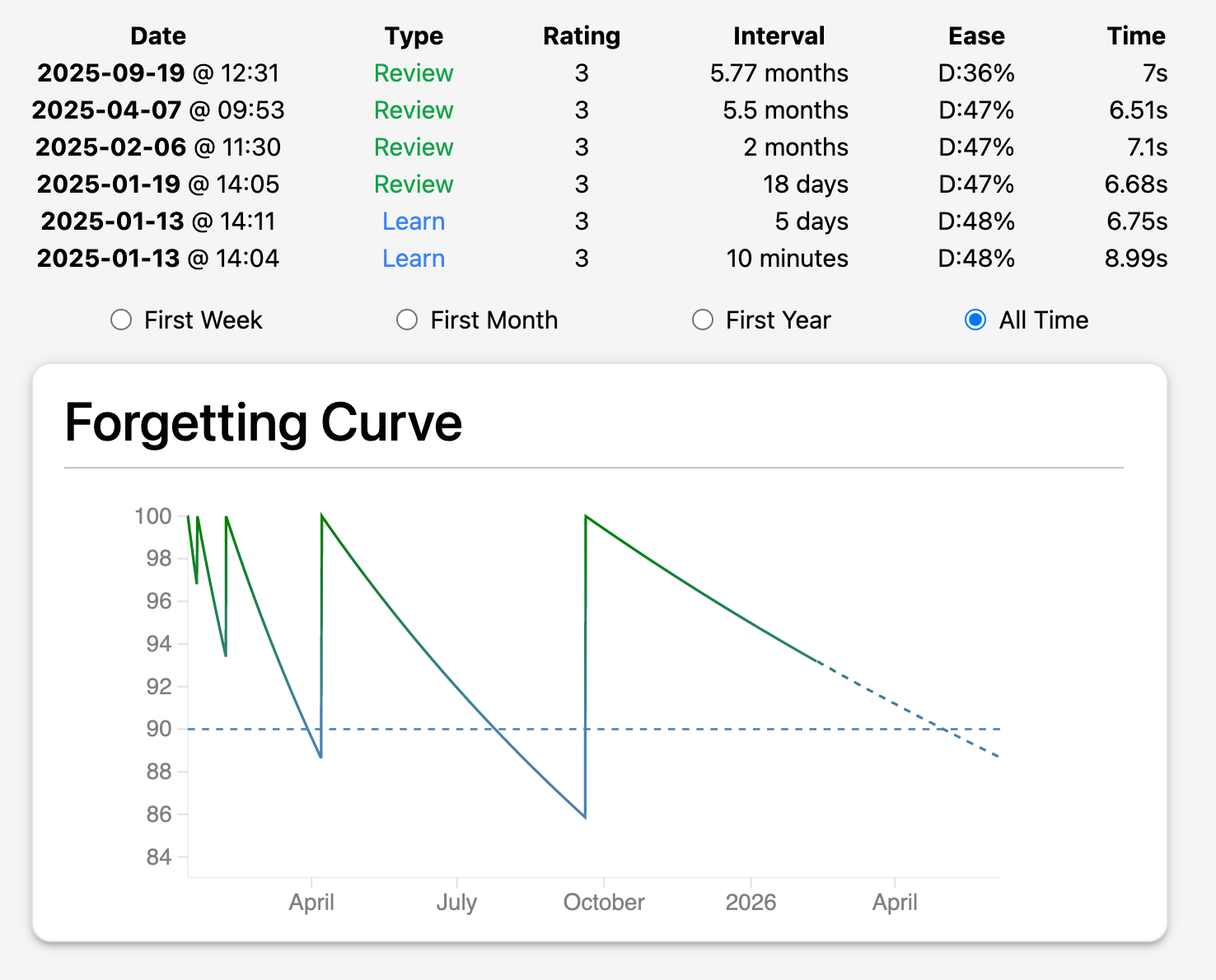 One card's review history in Anki: reviews after 10 minutes, 5 days, 18 days, 2 months and 5.5 months, and a forgetting curve that climbs back to 100 after each review
