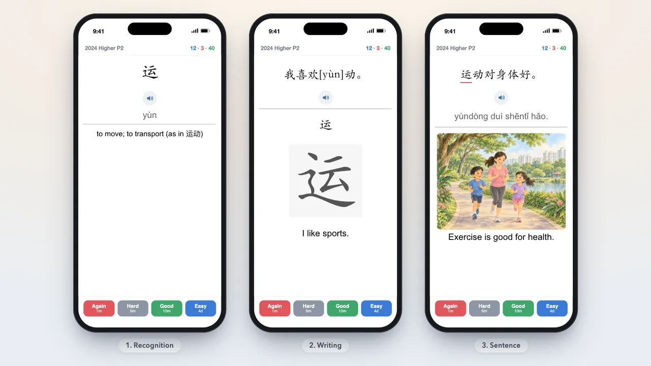 The three card types for 运 from the 2024 Higher P2 deck: Recognition (the character, pinyin and meaning), Writing (the character drawn stroke by stroke) and Sentence (运动对身体好 with a picture of a family jogging)